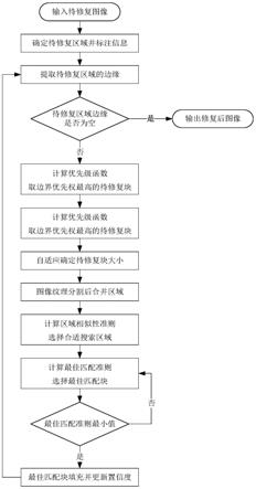 一种基于阈值分界和区域划分的Criminisi图像修复方法