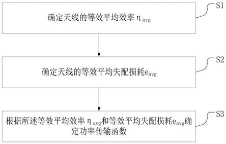 一种宽带的功率传输函数的确定方法、装置及存储介质与流程