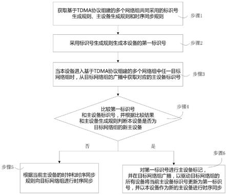 跨网络组的时钟同步方法、装置、存储介质和终端与流程