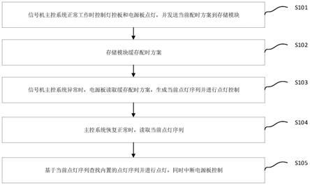 一种交通信号主控系统重启不中断路口放行秩序的方法与流程