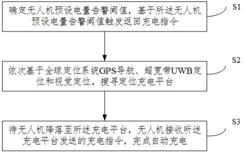 无人机自动充电方法及系统与流程