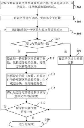 差分包生成方法，差分包生成设备，及升级方法与流程