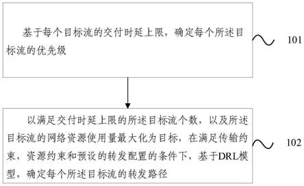 时延敏感流转发的方法及装置与流程