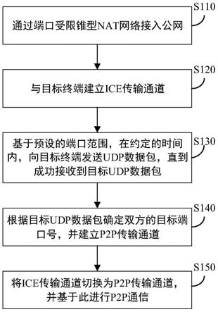 一种基于ICE的P2P通信方法及系统与流程