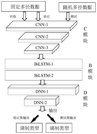 一种随机多径干扰条件下基于CBD网络的调制信号识别方法