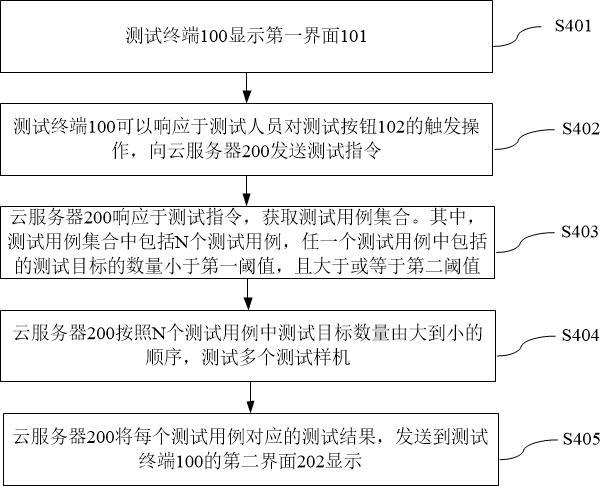 设备测试方法和电子设备与流程