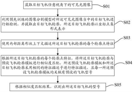 一种飞机型号识别方法、装置、存储介质及设备