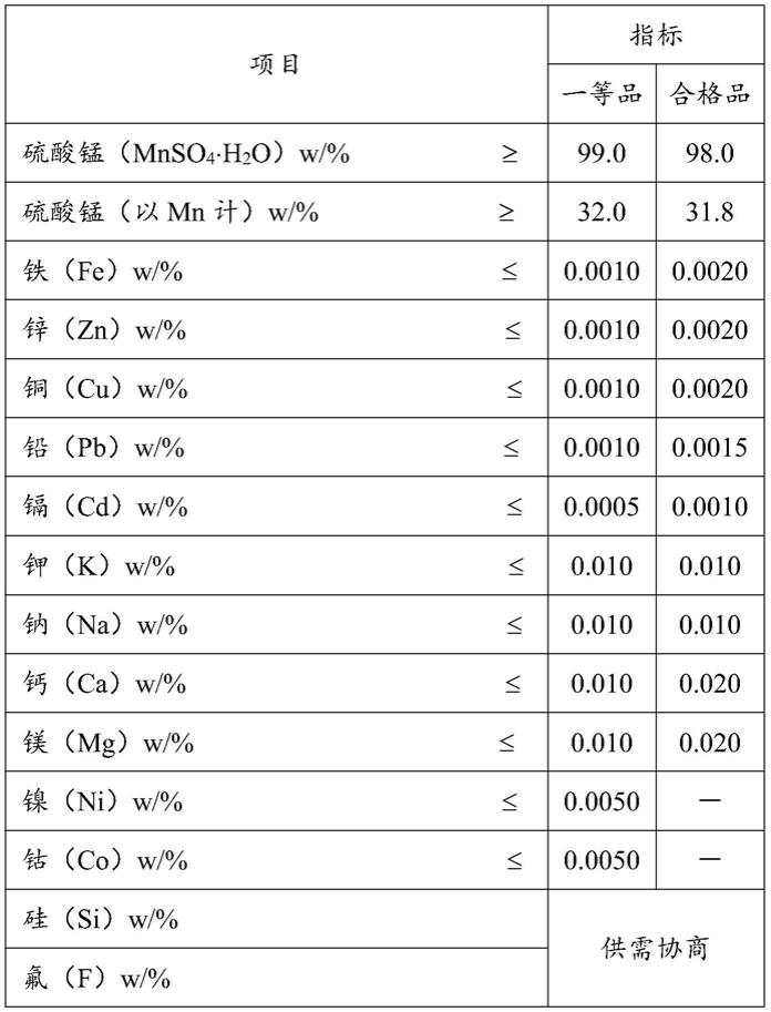 一种高纯硫酸锰的制备方法与流程