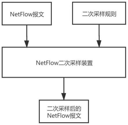 一种适用于NetFlow报文分发时的二次采样方法与流程