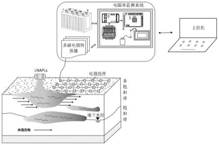 污染物地下三维迁移过程的电阻率监测系统及监测方法