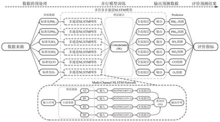 基于多任务多通道小波变换嵌套长短期记忆模型的多变量空气质量时间序列预测方法