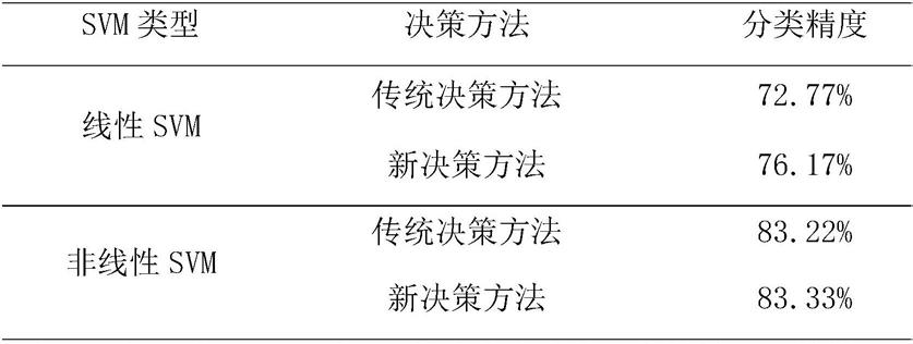 一种新型多类支持向量机分类结果的最终决策方法