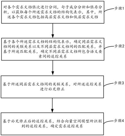 需求追踪关系构建方法、装置及计算机可读存储介质