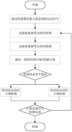 一种基于惯性传感器的人体足部运动站立相检测方法