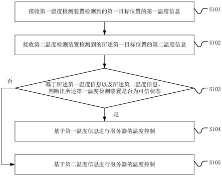 一种服务器的温度控制方法、系统、设备及存储介质与流程