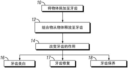 用于改变牙齿的方法和组合物