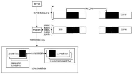 一种基于分布式存储的数据复制卸载方法及终端设备与流程