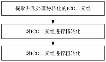 ICD编码转化方法、装置、计算设备和存储介质与流程