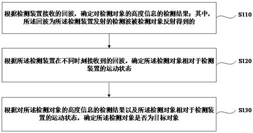 目标对象检测方法、装置、电子设备及介质与流程