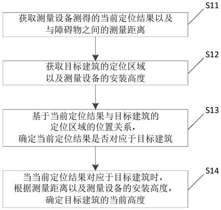 建筑施工高度的识别方法、装置、电子设备及系统与流程