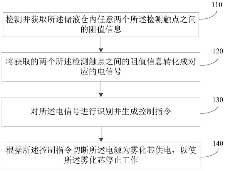 防干烧控制方法、装置、电子雾化设备及可读存储介质与流程