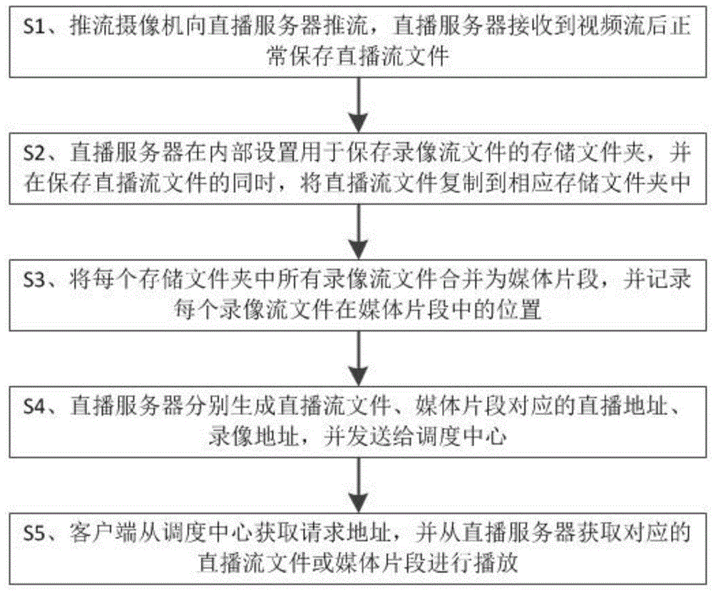 一种用于HLS直播资源的录制存储方法与流程