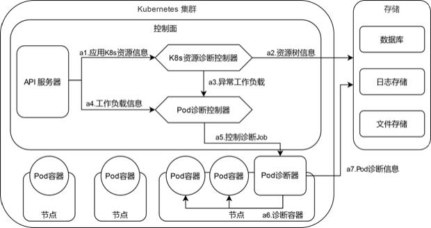 应用诊断辅助方法、计算设备及机器可读存储介质与流程