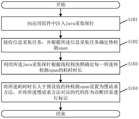 一种应用组件的诊断方法、系统、电子设备及存储介质与流程