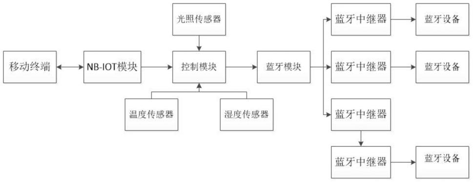 远程控制系统的制作方法