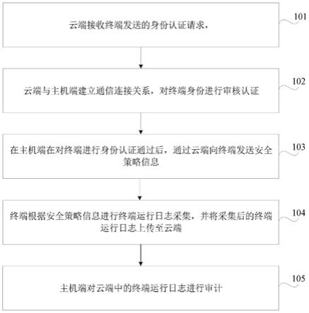 一种终端运行日志审计方法及系统与流程