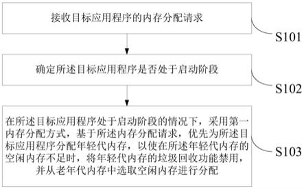 一种内存分配方法及装置与流程