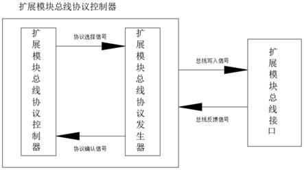 一种PLC的CPU的扩展模块多种总线协议自适宜方法与流程