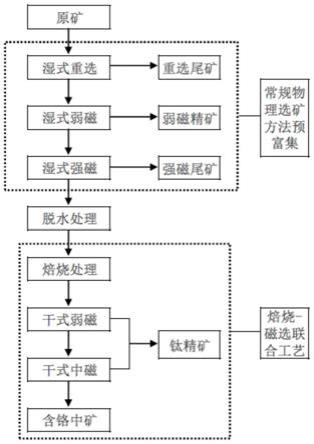 一种由含铬钛铁矿生产钛精矿的方法与流程