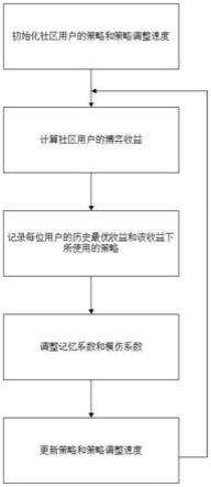 一种基于公共品演化博弈模型的群体知识共享方法