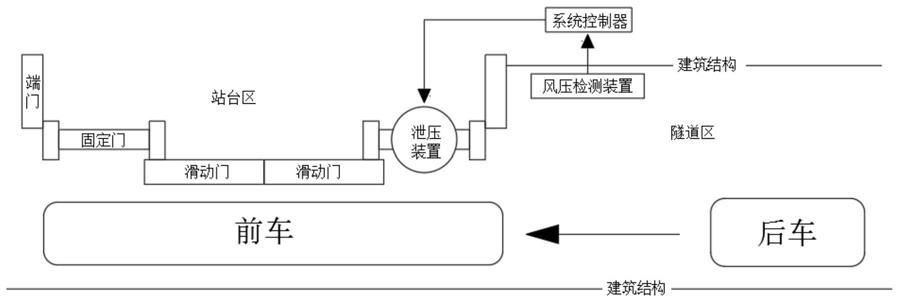 一种轨道交通屏蔽门风压智能泄压系统的制作方法