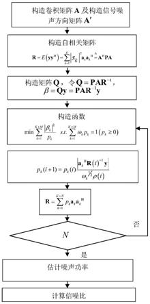 一种雷达信噪比估计方法