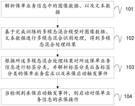 基于多模态混合模型的业务数据处理方法及装置与流程