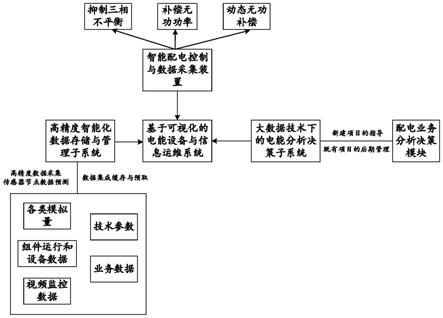 一种基于可视化的电能设备与信息运维系统的制作方法