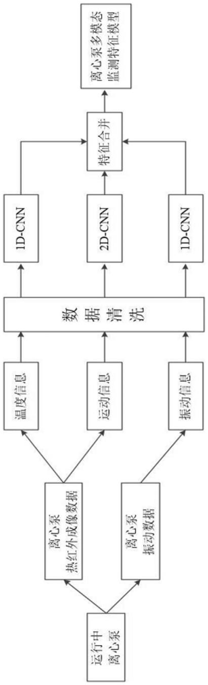 一种离心泵多模态监测数据清洗及建模方法与流程