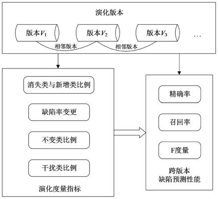 一种面向跨版本缺陷预测的演化程度度量方法与流程