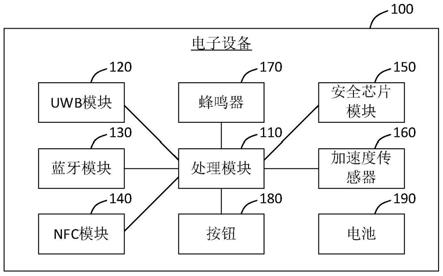 电子设备及车辆进入系统的制作方法