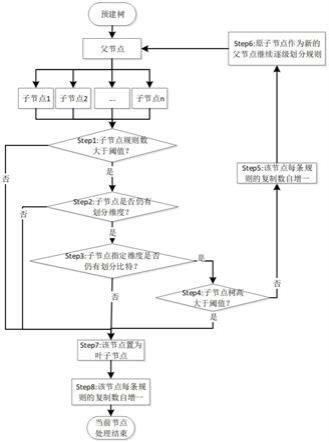 决策树规则集预处理的方法和装置与流程