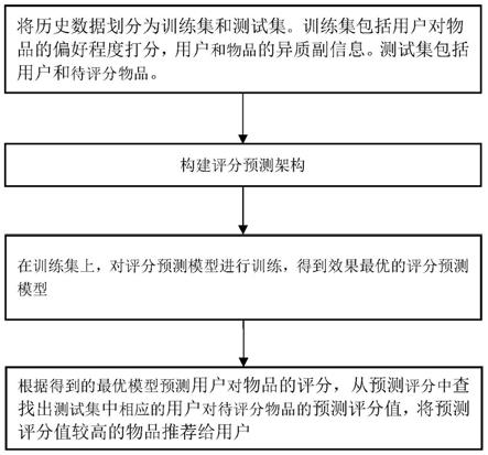 迭代副信息指导下基于关联关系学习的协同过滤方法及装置