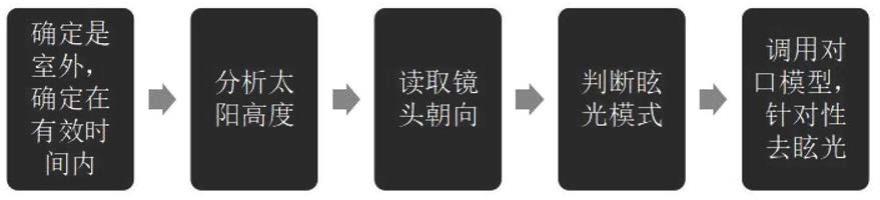 一种基于时间，定位，镜头角度，入射光强和色温的太阳光眩光抑制的方法和装置