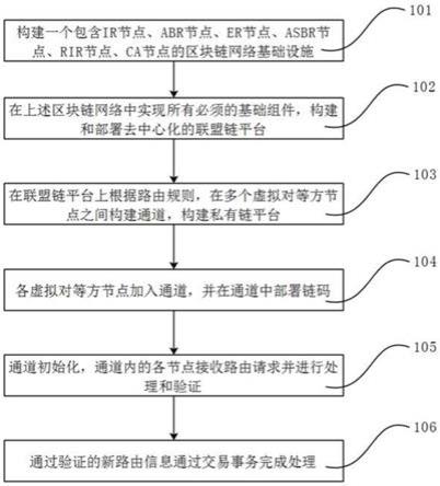 基于区块链的边界网关路由的更新方法与流程