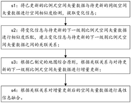 一种基于多尺度空间矢量数据级联更新方法与流程