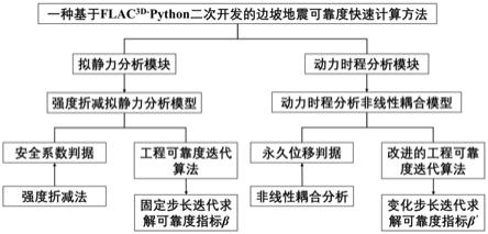 一种基于FLAC3D-Python二次开发的边坡地震可靠度快速计算方法