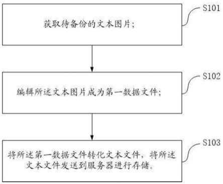 文本图片备份方法、装置、设备及系统与流程