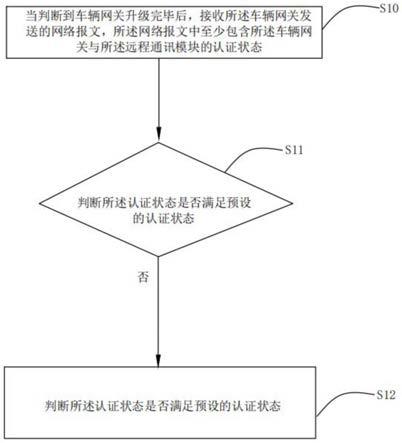 一种握手认证方法、装置、可读存储介质及车辆与流程