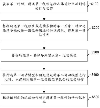 基于计算机视觉的运动数据处理方法、装置、设备及介质与流程